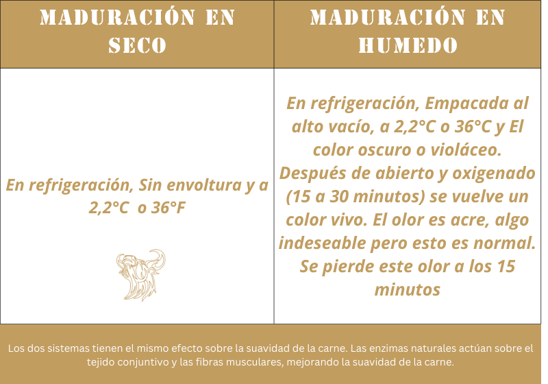 Añejamiento de la carne de res