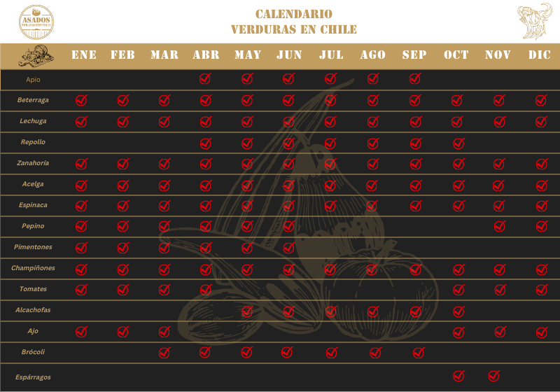 Calendario de Verduras en Chile para la Parrilla