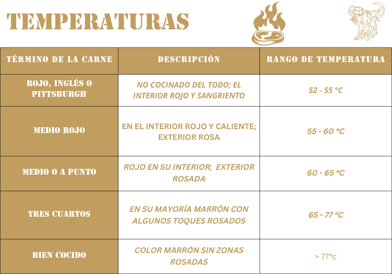 Temperaturas y Términos de las Carnes Temperaturas y Términos de las Carnes